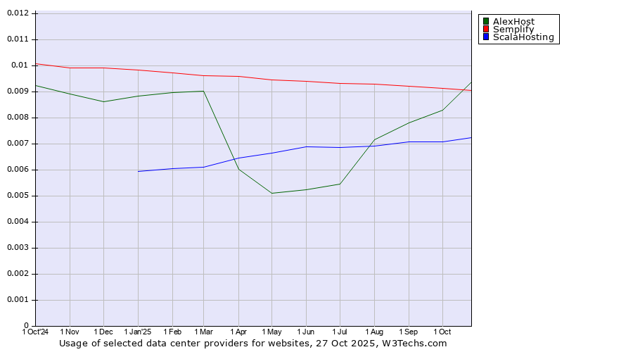 Historical trends in the usage of AlexHost vs. Semplify vs. ScalaHosting