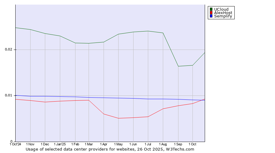 Historical trends in the usage of UCloud vs. AlexHost vs. Semplify