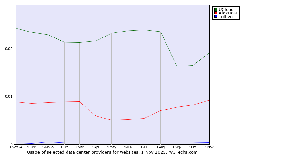 Historical trends in the usage of UCloud vs. AlexHost vs. Trillion