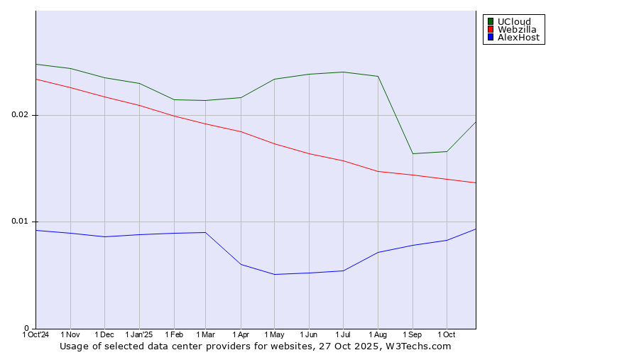 Historical trends in the usage of UCloud vs. Webzilla vs. AlexHost