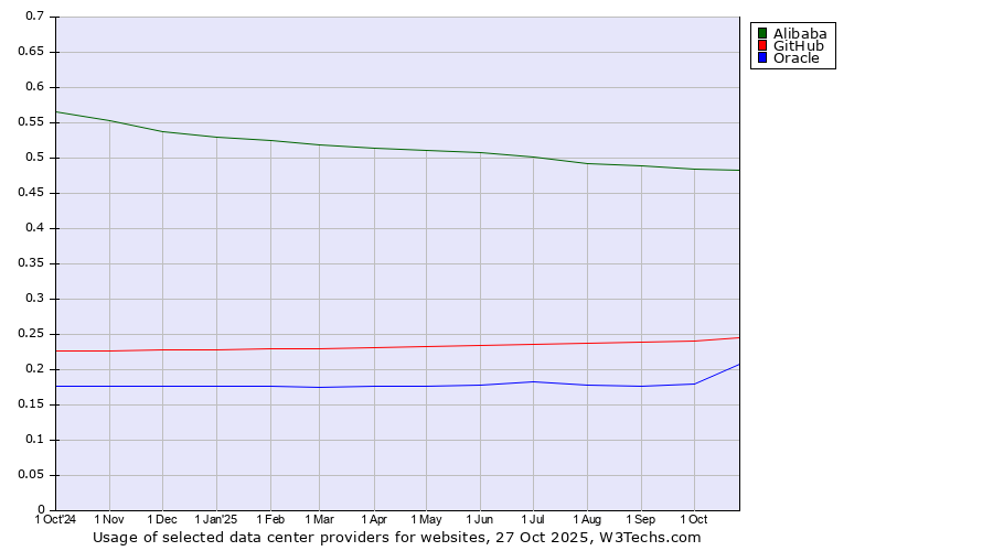 Historical trends in the usage of Alibaba vs. GitHub vs. Oracle