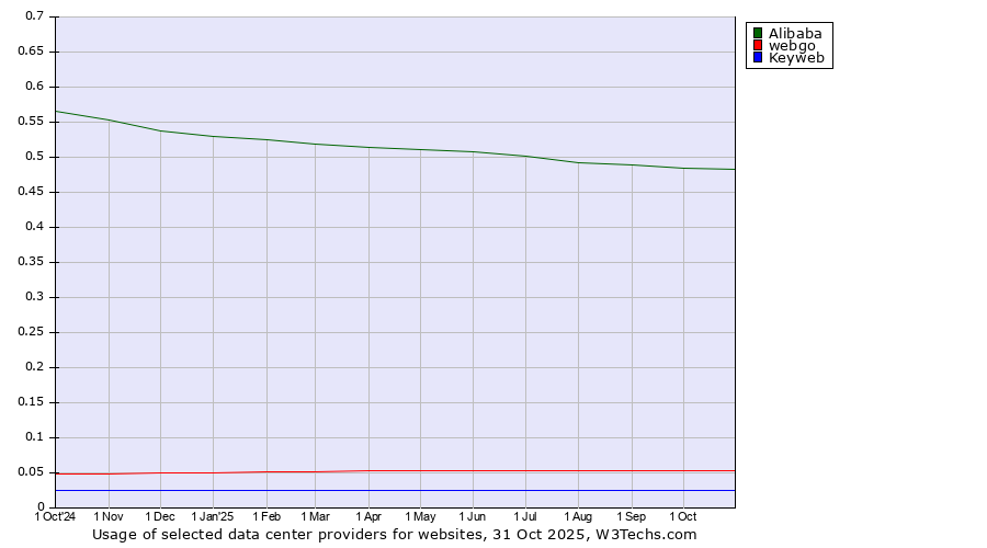 Historical trends in the usage of Alibaba vs. webgo vs. Keyweb