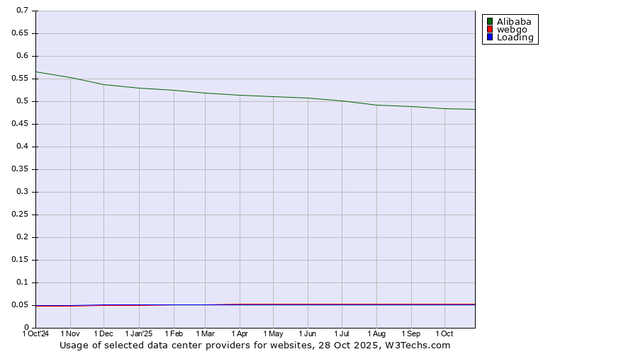 Historical trends in the usage of Alibaba vs. webgo vs. Loading