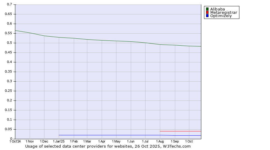 Historical trends in the usage of Alibaba vs. Metaregistrar vs. Optimizely