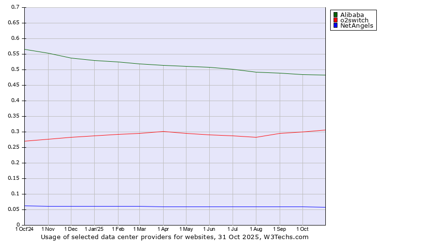 Historical trends in the usage of Alibaba vs. o2switch vs. NetAngels