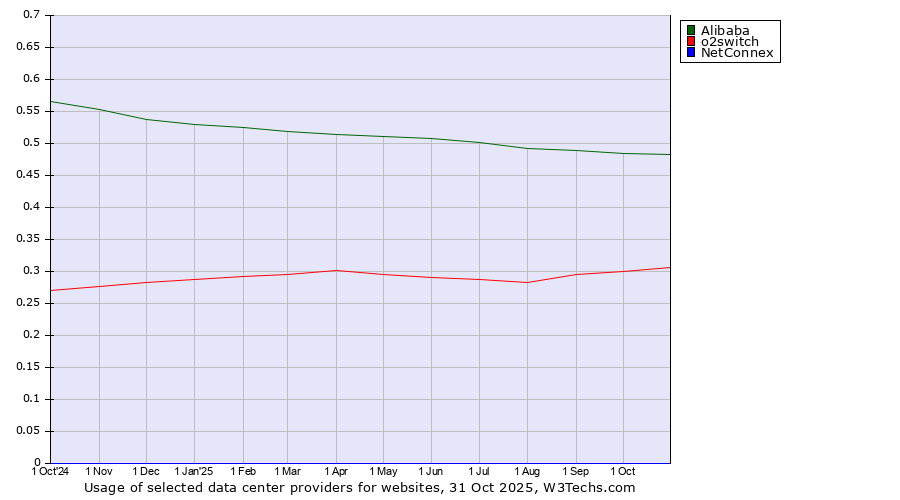 Historical trends in the usage of Alibaba vs. o2switch vs. NetConnex