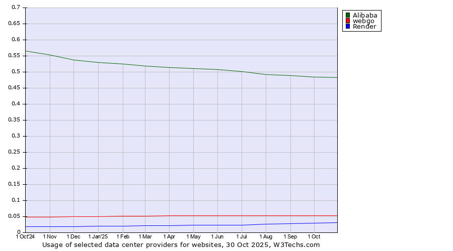 Historical trends in the usage of Alibaba vs. webgo vs. Render