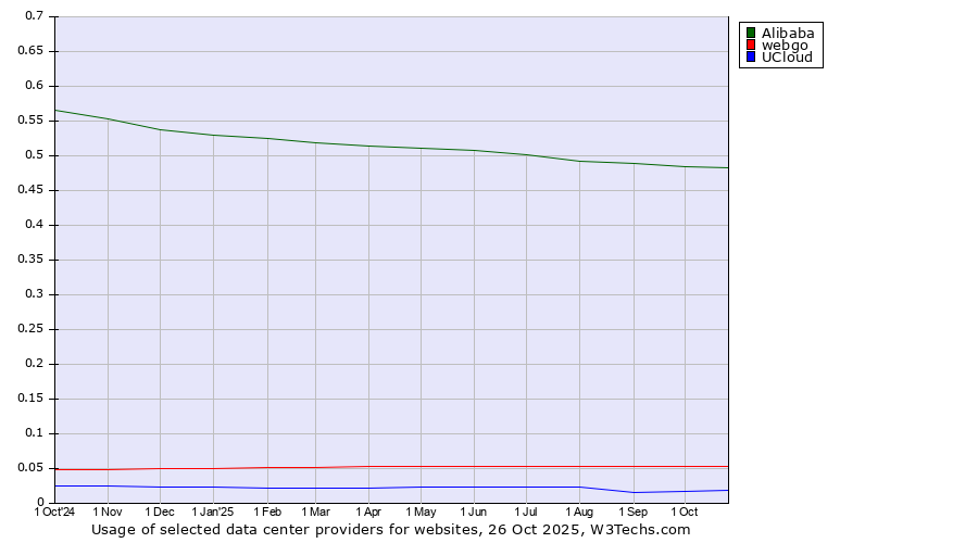 Historical trends in the usage of Alibaba vs. webgo vs. UCloud