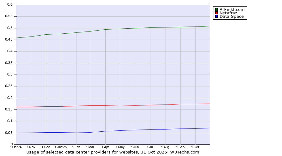 Historical trends in the usage of All-inkl.com vs. Netafraz vs. Data Space