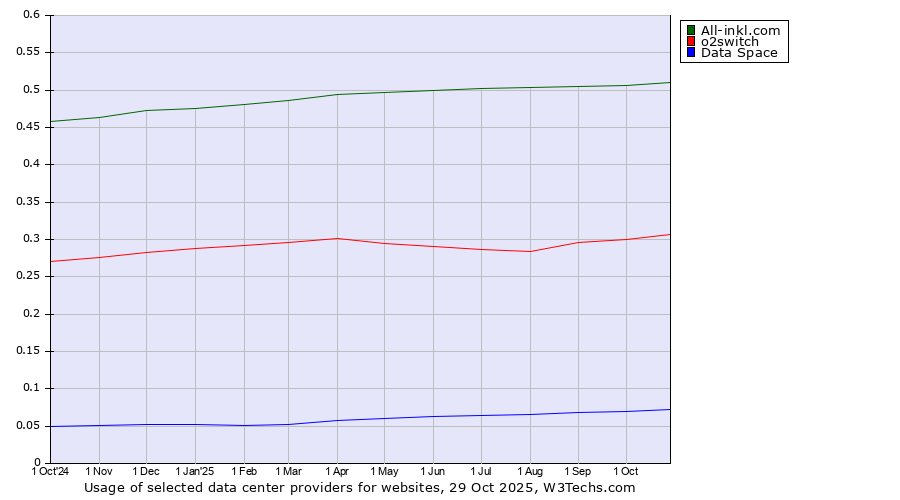 Historical trends in the usage of All-inkl.com vs. o2switch vs. Data Space