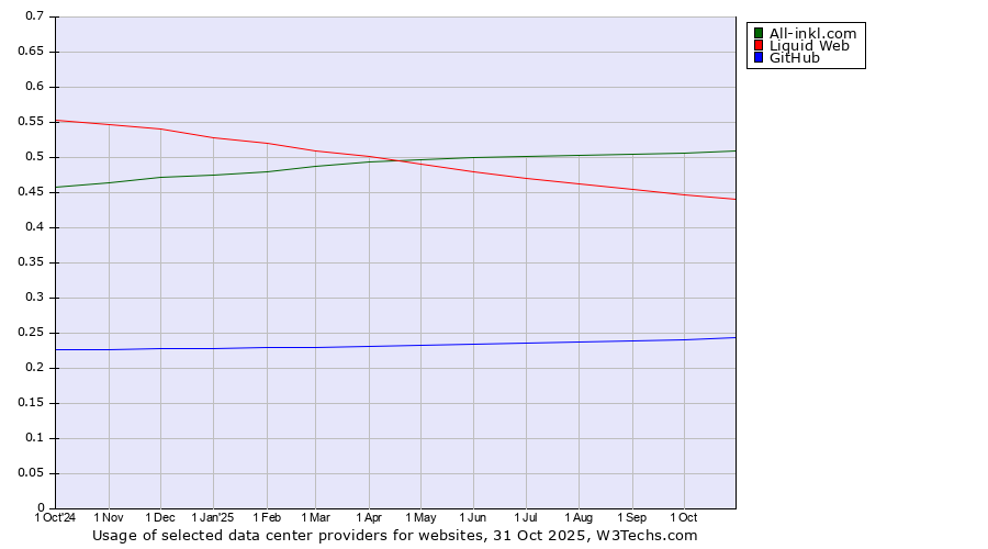 Historical trends in the usage of All-inkl.com vs. Liquid Web vs. GitHub