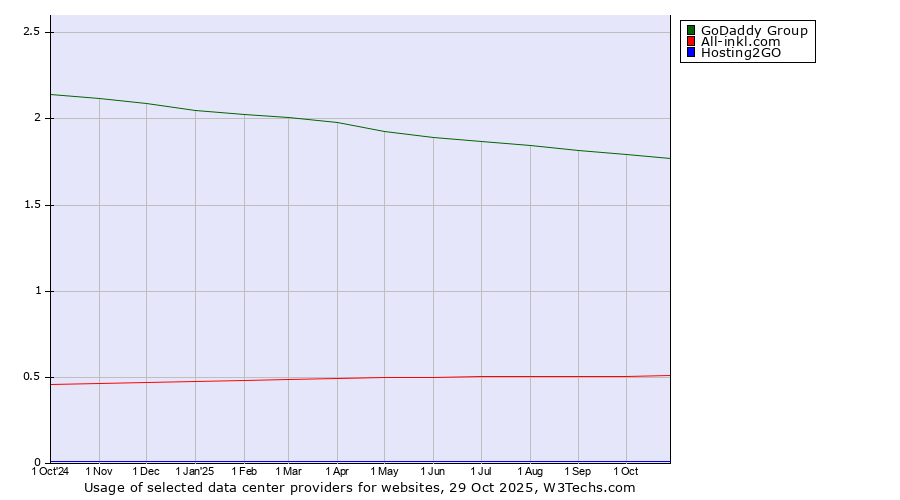 Historical trends in the usage of GoDaddy Group vs. All-inkl.com vs. Hosting2GO