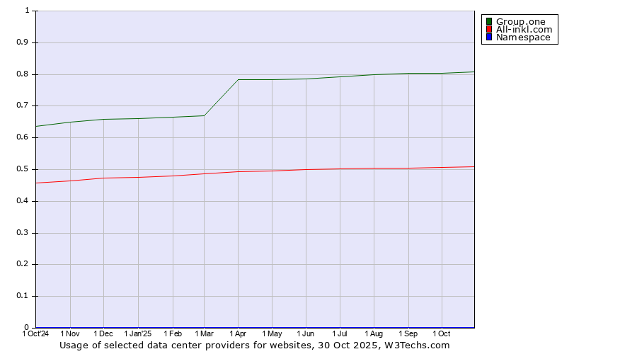 Historical trends in the usage of Group.one vs. All-inkl.com vs. Namespace