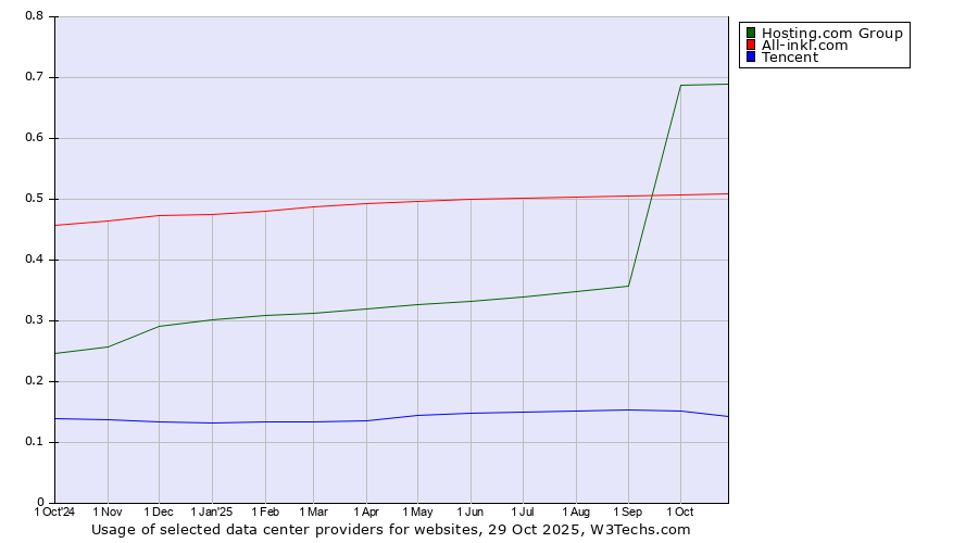 Historical trends in the usage of Hosting.com Group vs. All-inkl.com vs. Tencent