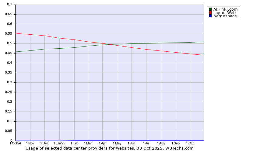 Historical trends in the usage of All-inkl.com vs. Liquid Web vs. Namespace
