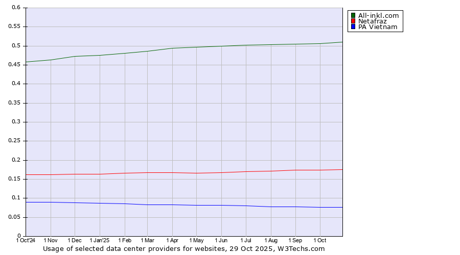 Historical trends in the usage of All-inkl.com vs. Netafraz vs. PA Vietnam