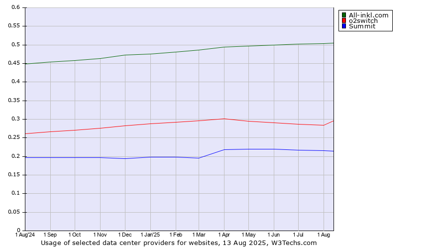 Historical trends in the usage of All-inkl.com vs. o2switch vs. Summit