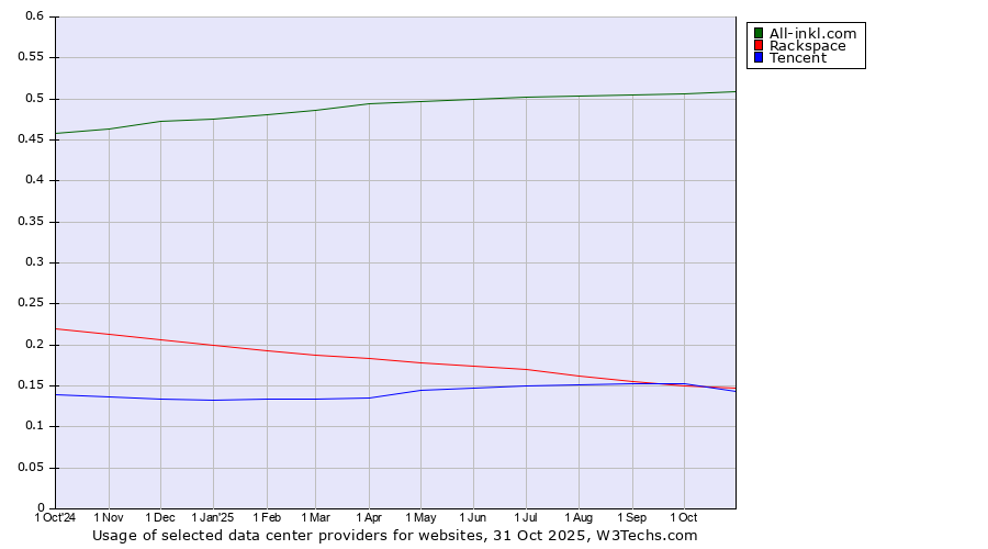 Historical trends in the usage of All-inkl.com vs. Rackspace vs. Tencent