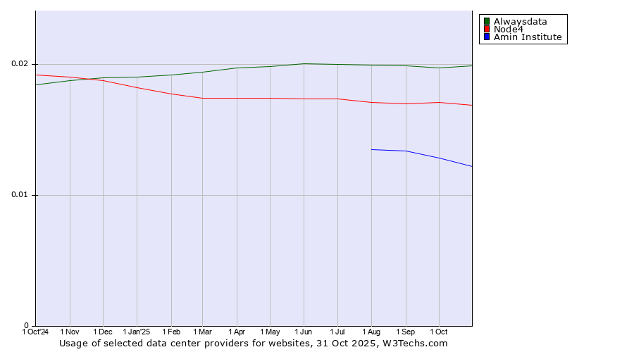 Historical trends in the usage of Alwaysdata vs. Node4 vs. Amin Institute