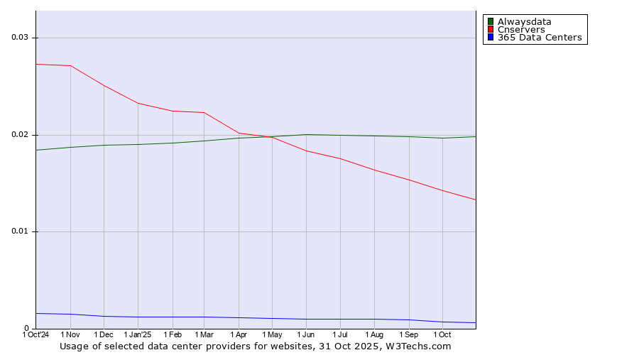 Historical trends in the usage of Alwaysdata vs. Cnservers vs. 365 Data Centers
