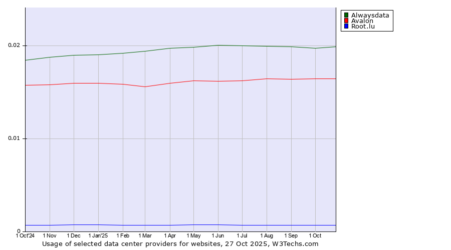 Historical trends in the usage of Alwaysdata vs. Avalon vs. Root.lu