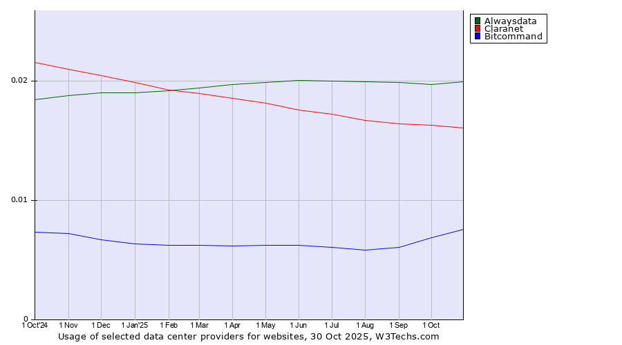 Historical trends in the usage of Alwaysdata vs. Claranet vs. Bitcommand