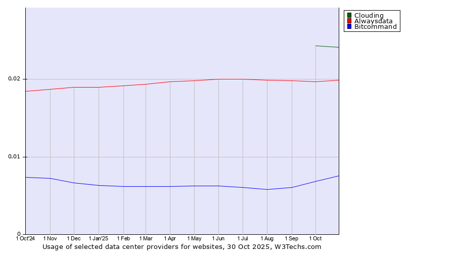 Historical trends in the usage of Clouding vs. Alwaysdata vs. Bitcommand