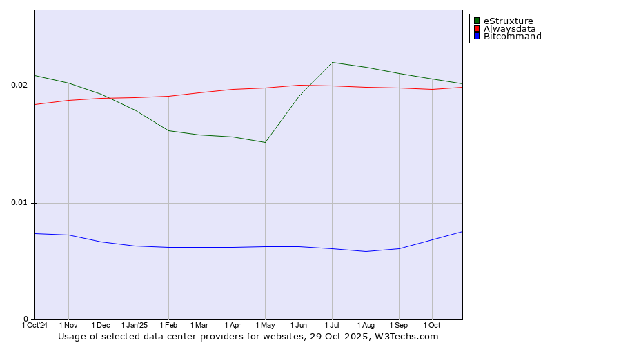 Historical trends in the usage of eStruxture vs. Alwaysdata vs. Bitcommand