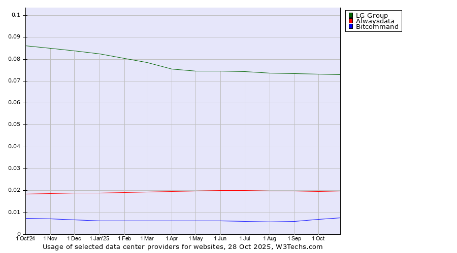 Historical trends in the usage of LG Group vs. Alwaysdata vs. Bitcommand