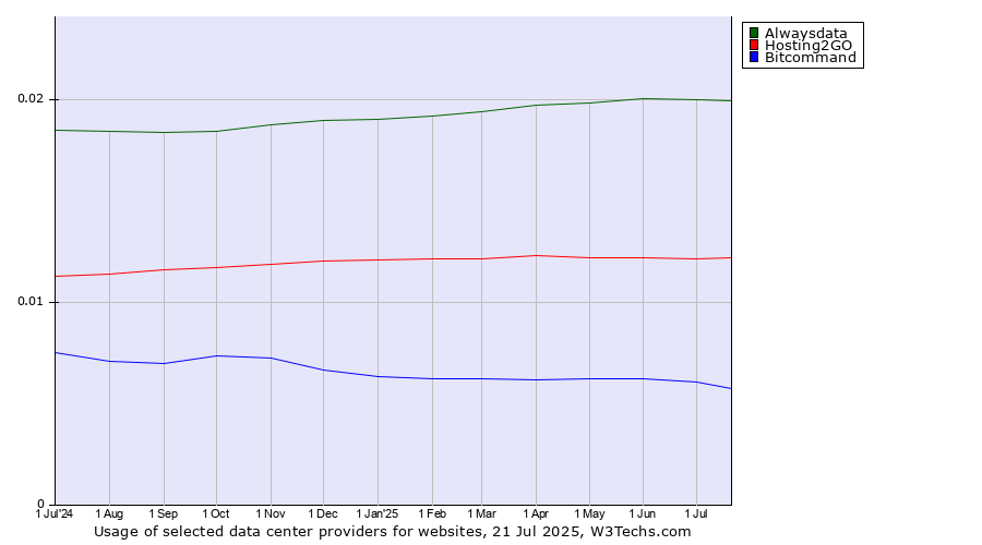 Historical trends in the usage of Alwaysdata vs. Hosting2GO vs. Bitcommand