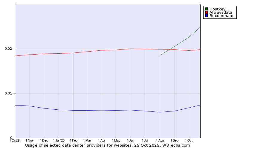 Historical trends in the usage of Hostkey vs. Alwaysdata vs. Bitcommand