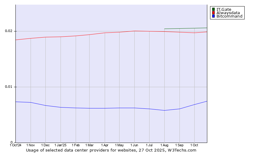Historical trends in the usage of IT.Gate vs. Alwaysdata vs. Bitcommand