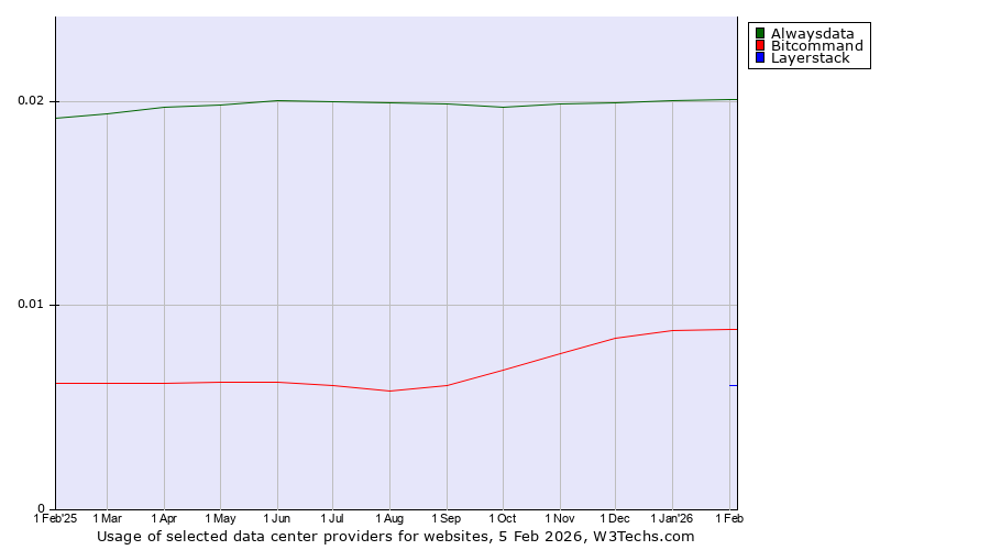 Historical trends in the usage of Alwaysdata vs. Bitcommand vs. Layerstack