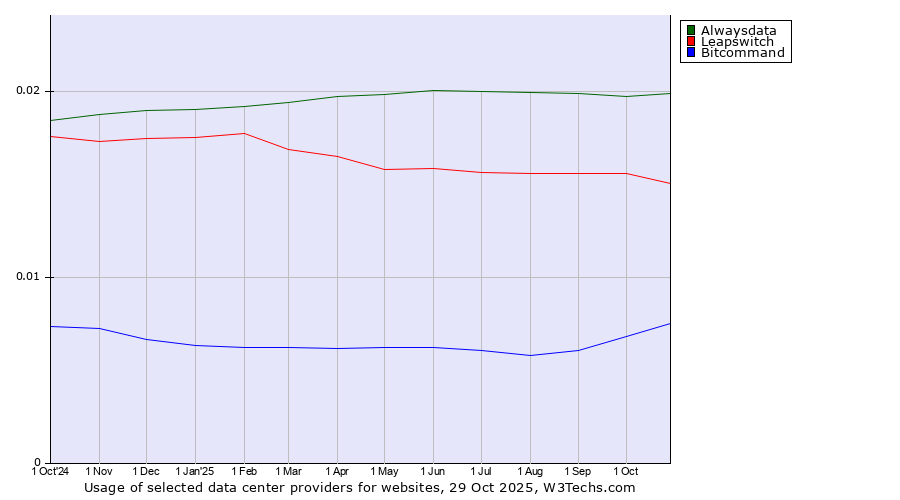 Historical trends in the usage of Alwaysdata vs. Leapswitch vs. Bitcommand