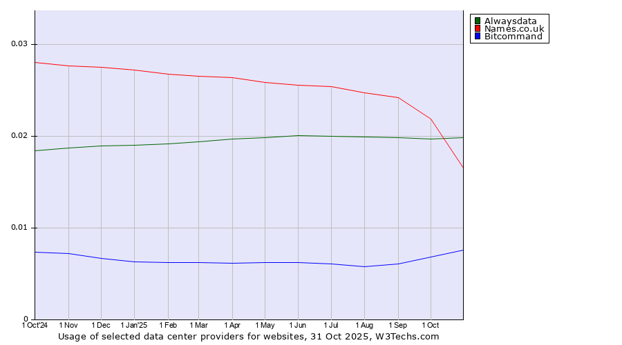 Historical trends in the usage of Alwaysdata vs. Names.co.uk vs. Bitcommand