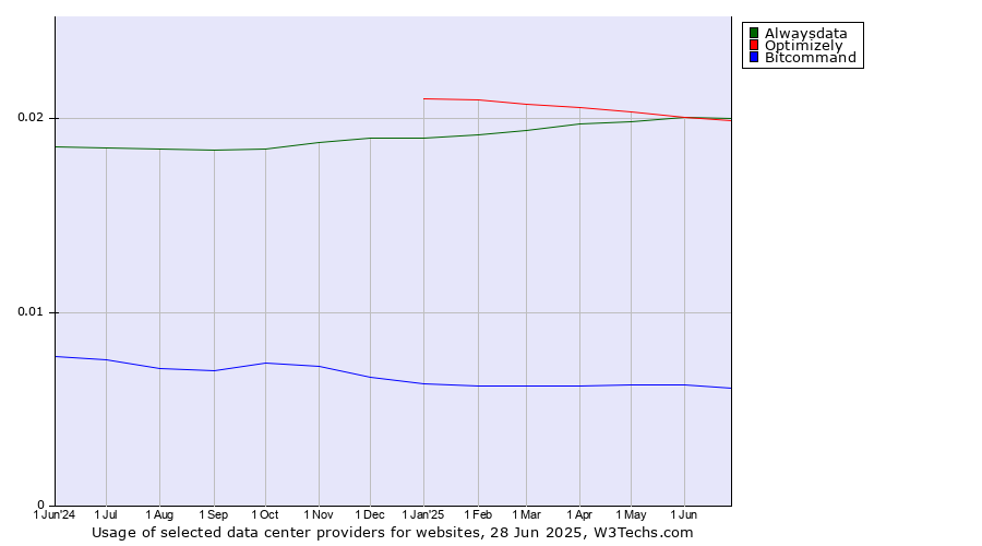 Historical trends in the usage of Alwaysdata vs. Optimizely vs. Bitcommand
