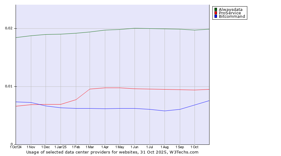 Historical trends in the usage of Alwaysdata vs. ProService vs. Bitcommand