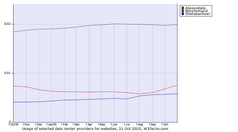 Historical trends in the usage of Alwaysdata vs. Bitcommand vs. Shetabanhost