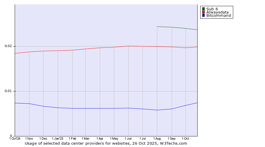 Historical trends in the usage of Sub 6 vs. Alwaysdata vs. Bitcommand