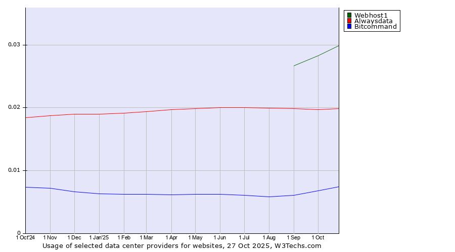 Historical trends in the usage of Webhost1 vs. Alwaysdata vs. Bitcommand