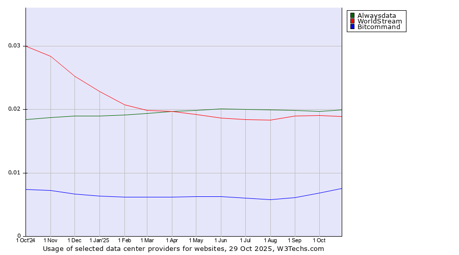 Historical trends in the usage of Alwaysdata vs. WorldStream vs. Bitcommand