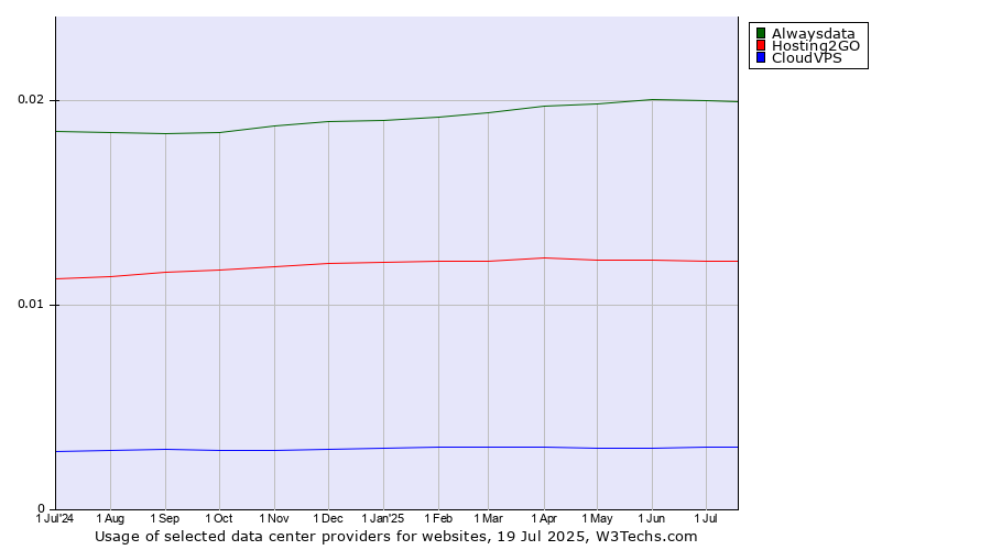 Historical trends in the usage of Alwaysdata vs. Hosting2GO vs. CloudVPS