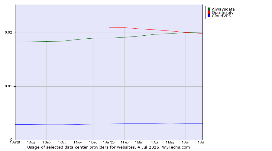 Historical trends in the usage of Alwaysdata vs. Optimizely vs. CloudVPS