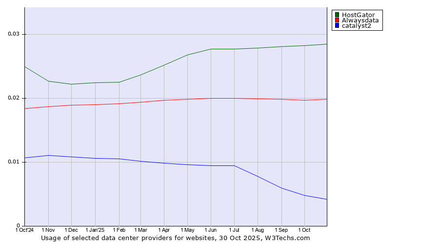 Historical trends in the usage of HostGator vs. Alwaysdata vs. catalyst2