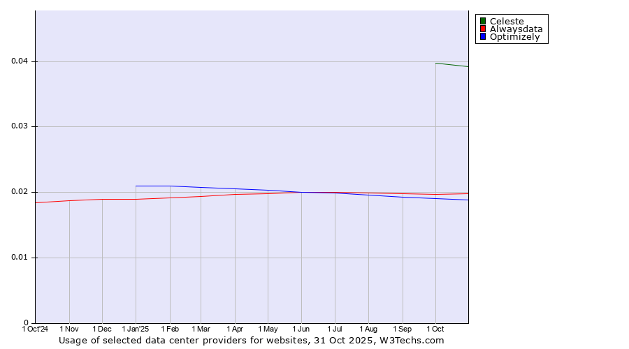 Historical trends in the usage of Celeste vs. Alwaysdata vs. Optimizely