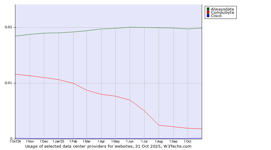 Historical trends in the usage of Alwaysdata vs. Compubyte vs. Cisco