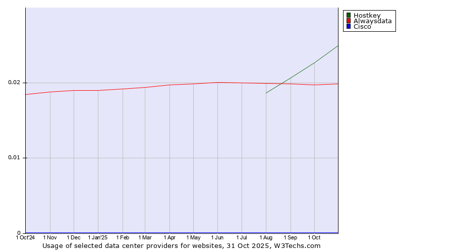 Historical trends in the usage of Hostkey vs. Alwaysdata vs. Cisco