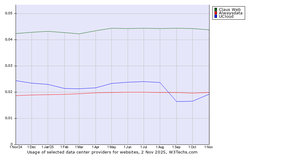 Historical trends in the usage of Claus Web vs. Alwaysdata vs. UCloud