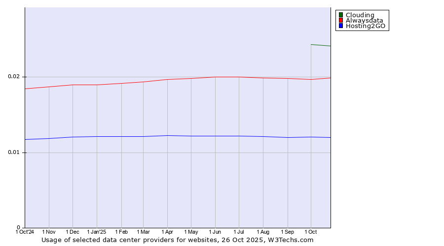 Historical trends in the usage of Clouding vs. Alwaysdata vs. Hosting2GO