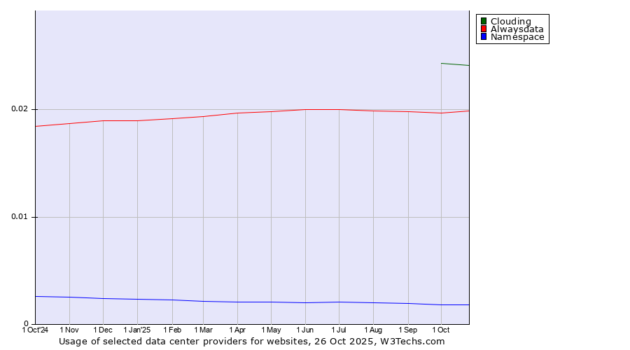 Historical trends in the usage of Clouding vs. Alwaysdata vs. Namespace